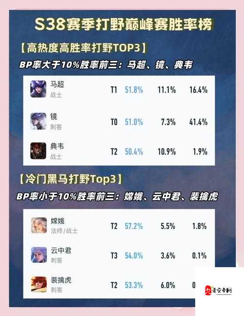 新赛季对抗路封神英雄TOP3！这几位上分效率直接翻倍，手慢无！